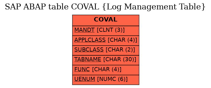 E-R Diagram for table COVAL (Log Management Table)