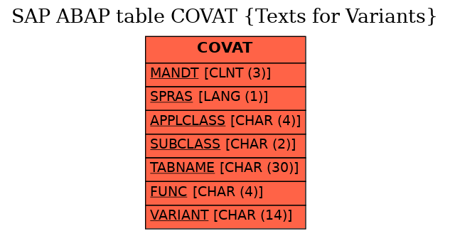 E-R Diagram for table COVAT (Texts for Variants)