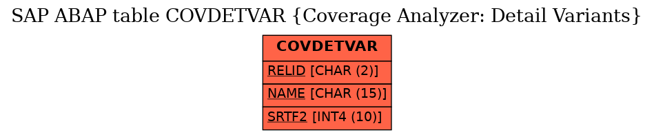 E-R Diagram for table COVDETVAR (Coverage Analyzer: Detail Variants)