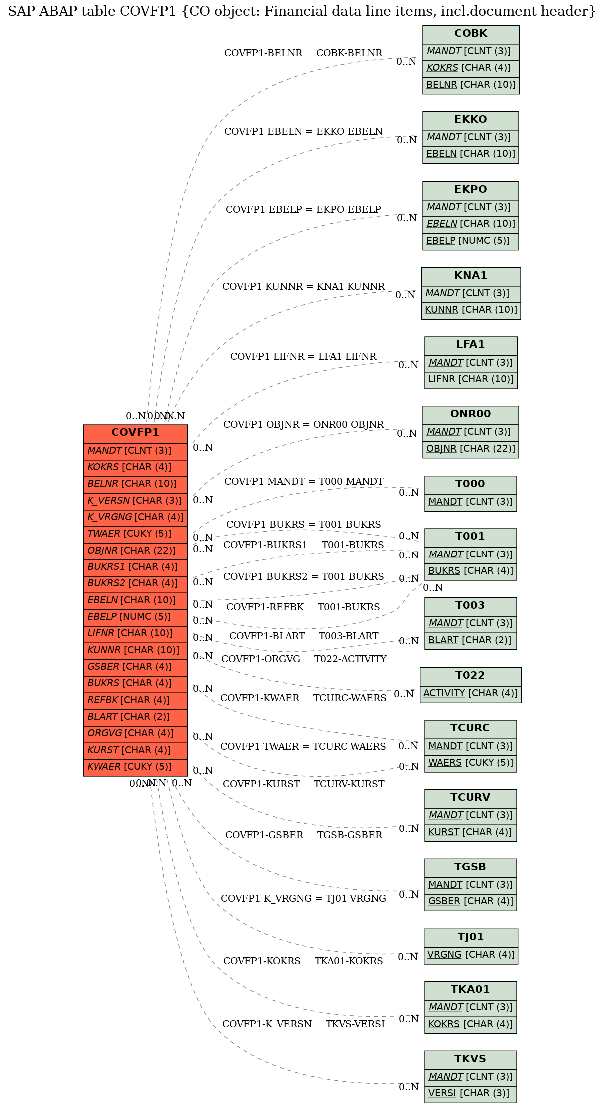 E-R Diagram for table COVFP1 (CO object: Financial data line items, incl.document header)