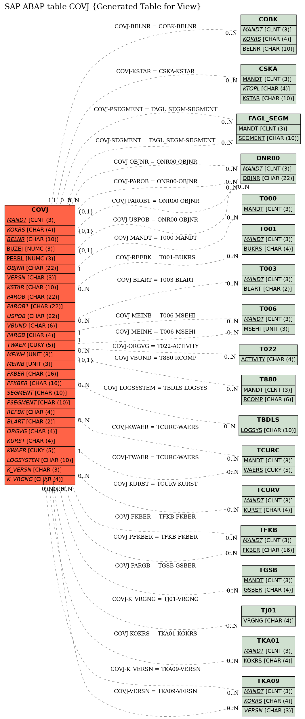 E-R Diagram for table COVJ (Generated Table for View)