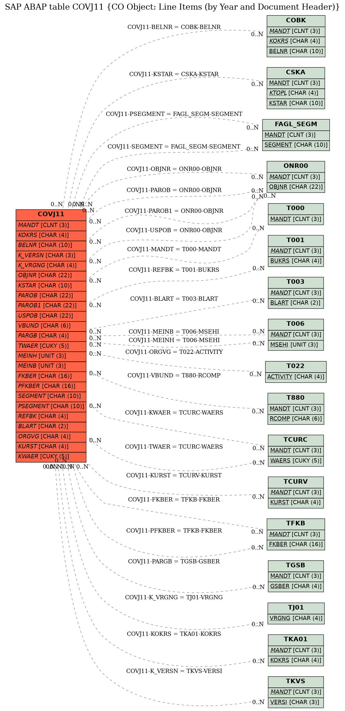 E-R Diagram for table COVJ11 (CO Object: Line Items (by Year and Document Header))