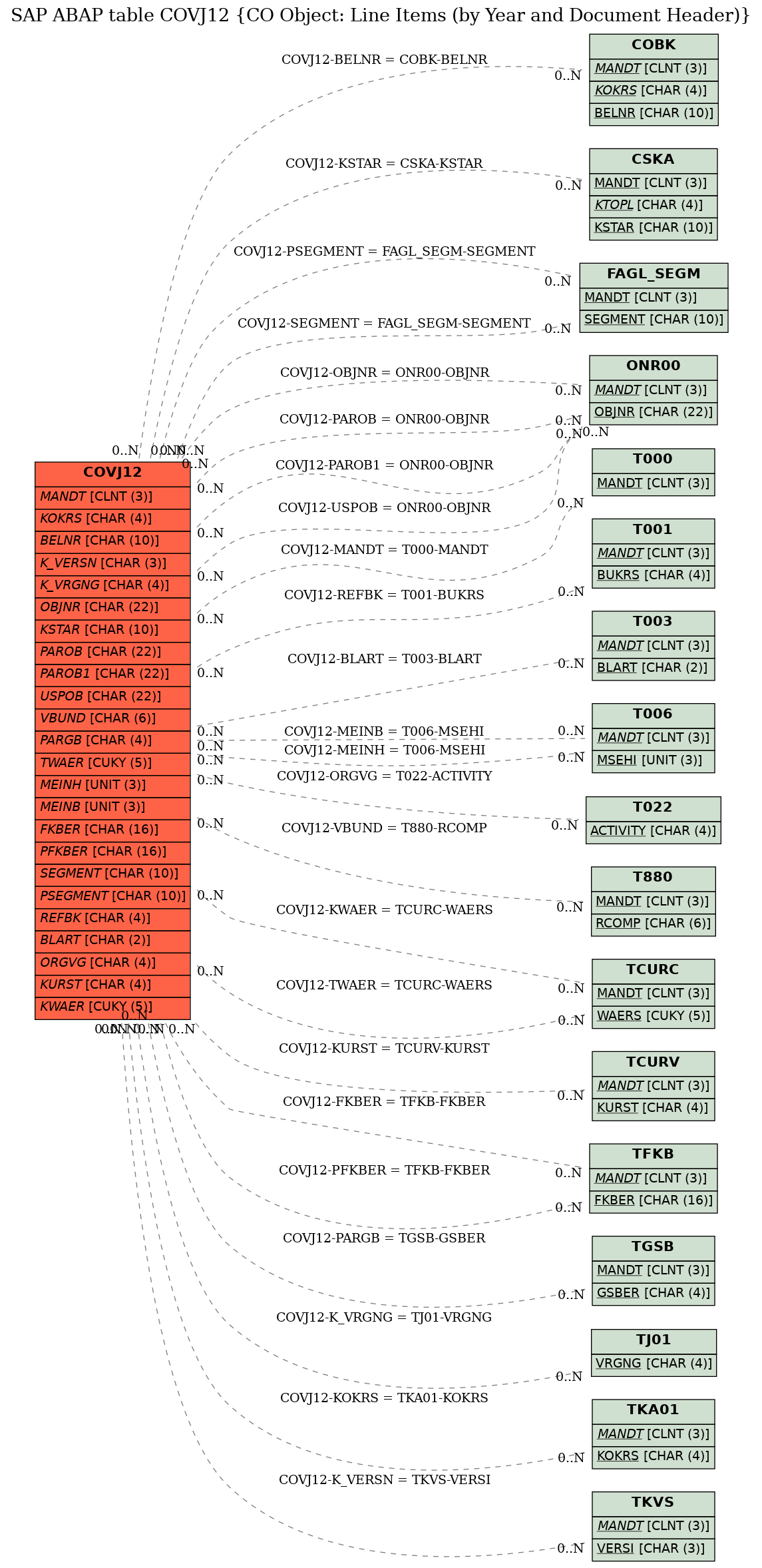 E-R Diagram for table COVJ12 (CO Object: Line Items (by Year and Document Header))