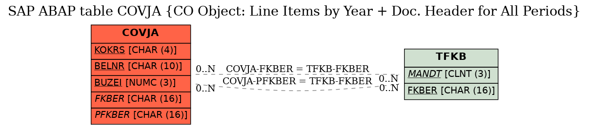 E-R Diagram for table COVJA (CO Object: Line Items by Year + Doc. Header for All Periods)