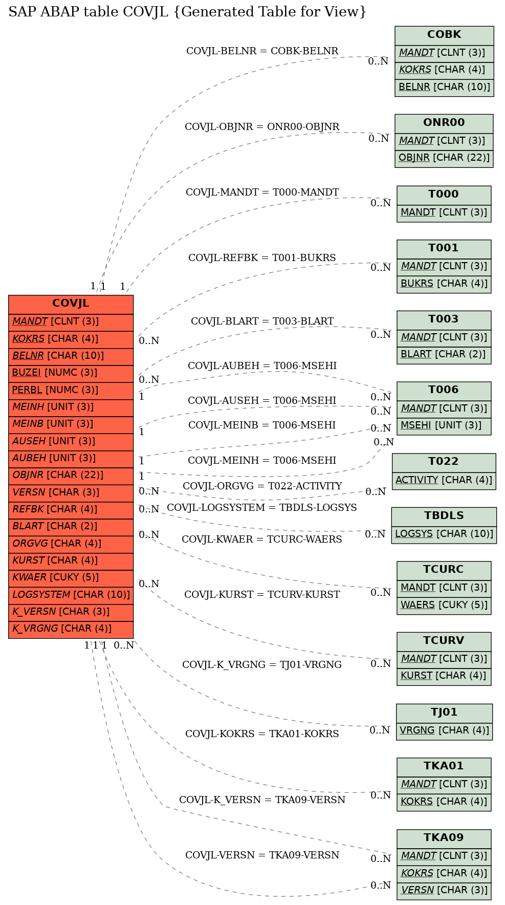E-R Diagram for table COVJL (Generated Table for View)