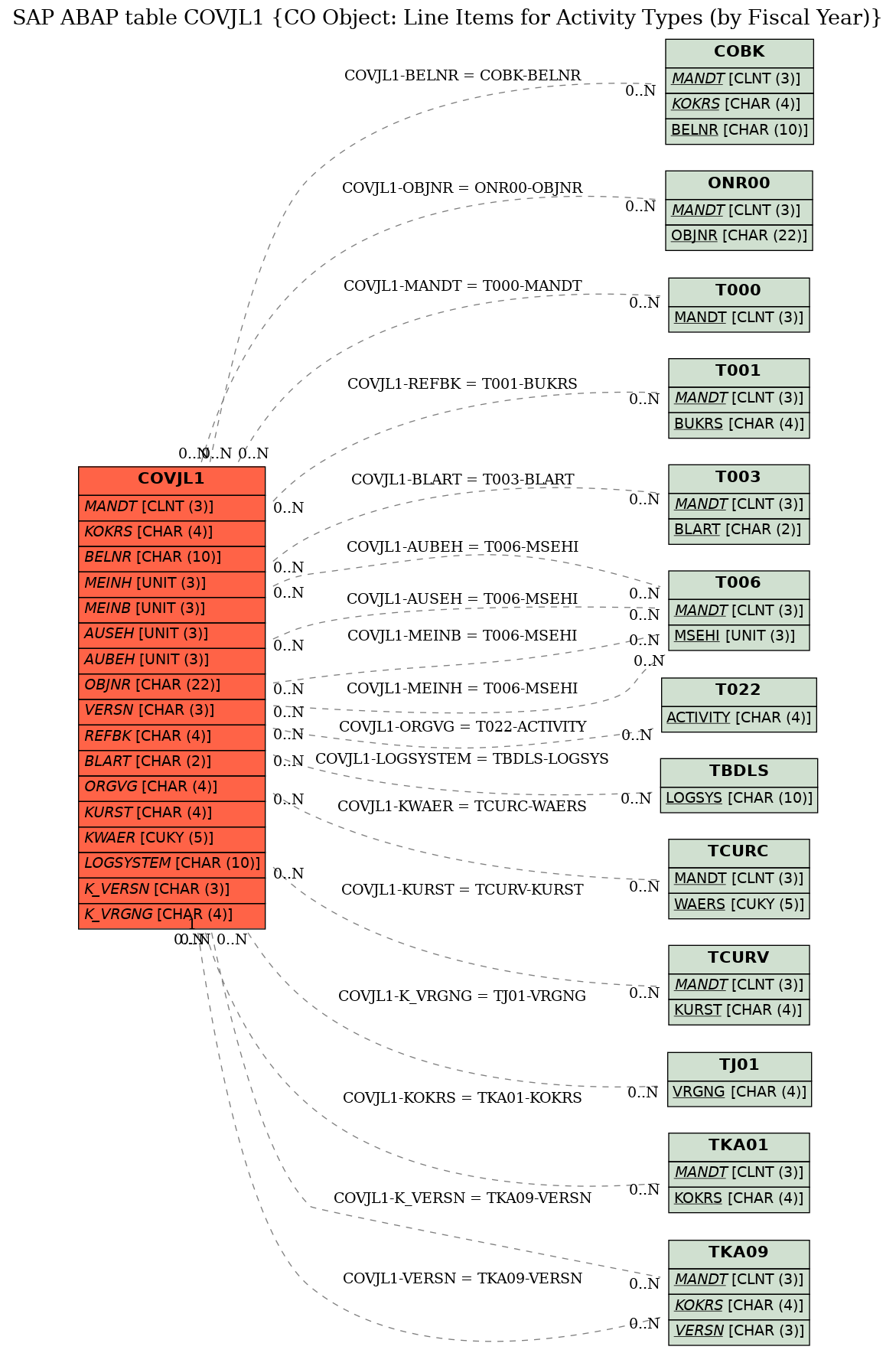 E-R Diagram for table COVJL1 (CO Object: Line Items for Activity Types (by Fiscal Year))