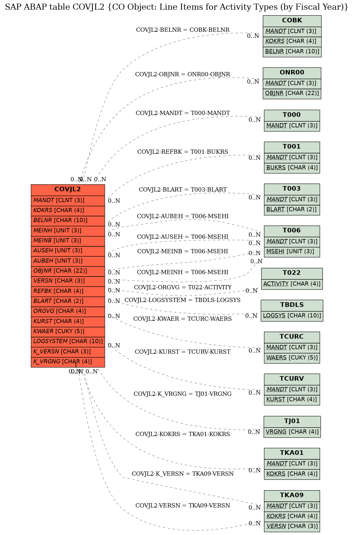 E-R Diagram for table COVJL2 (CO Object: Line Items for Activity Types (by Fiscal Year))