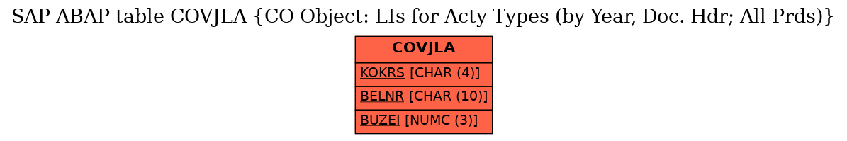 E-R Diagram for table COVJLA (CO Object: LIs for Acty Types (by Year, Doc. Hdr; All Prds))