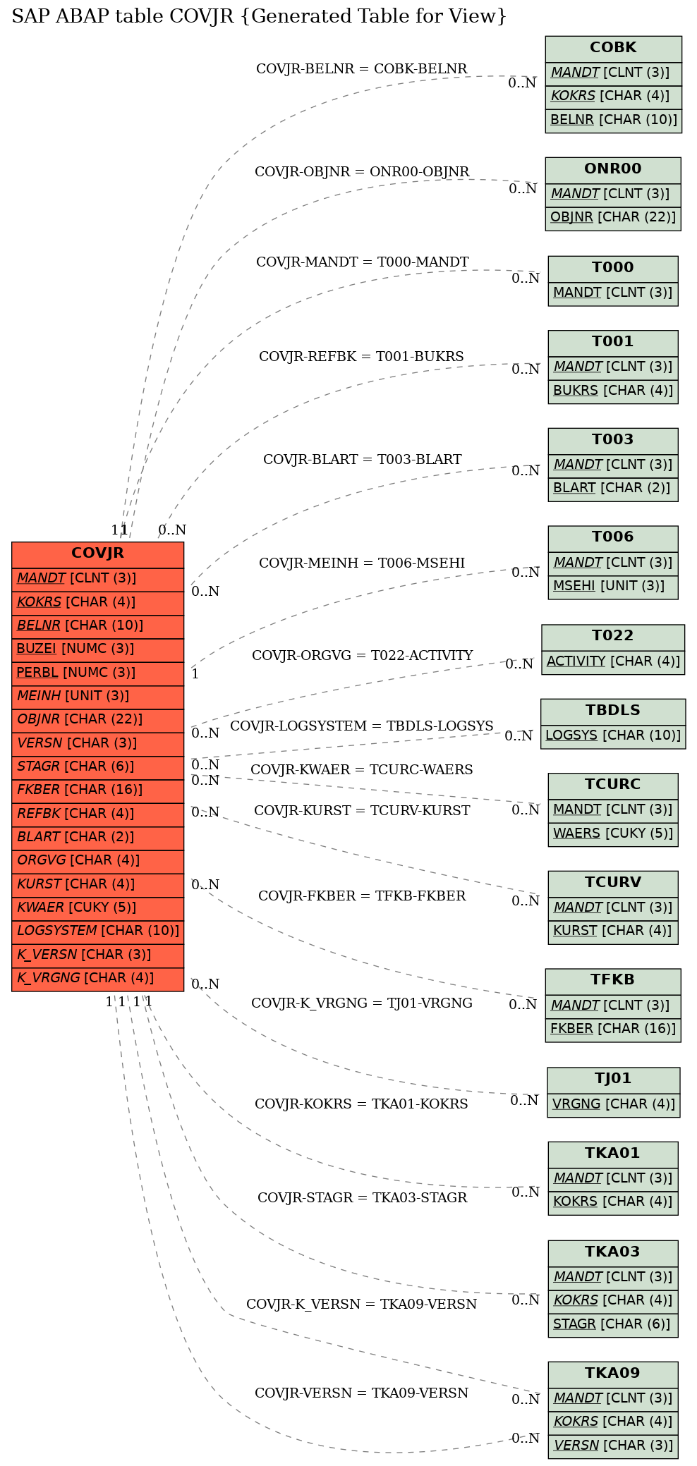 E-R Diagram for table COVJR (Generated Table for View)