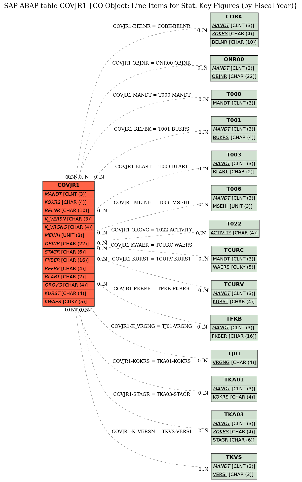 E-R Diagram for table COVJR1 (CO Object: Line Items for Stat. Key Figures (by Fiscal Year))