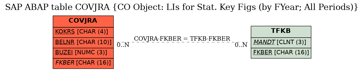 E-R Diagram for table COVJRA (CO Object: LIs for Stat. Key Figs (by FYear; All Periods))