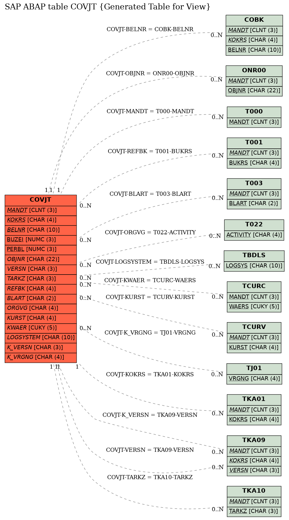 E-R Diagram for table COVJT (Generated Table for View)