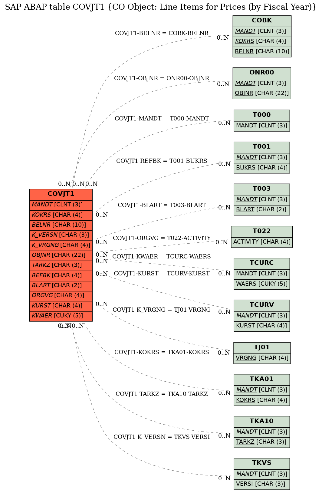 E-R Diagram for table COVJT1 (CO Object: Line Items for Prices (by Fiscal Year))