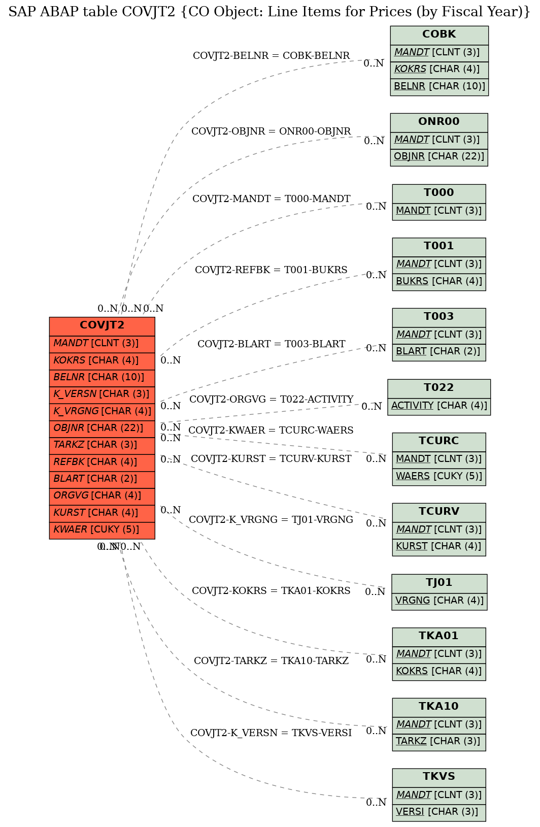 E-R Diagram for table COVJT2 (CO Object: Line Items for Prices (by Fiscal Year))