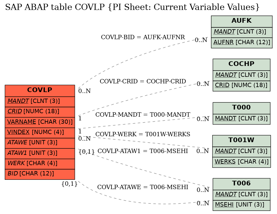 E-R Diagram for table COVLP (PI Sheet: Current Variable Values)