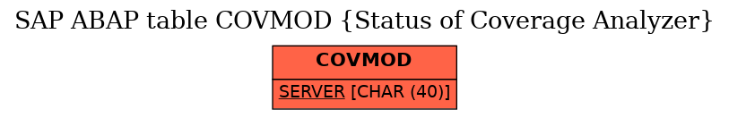 E-R Diagram for table COVMOD (Status of Coverage Analyzer)