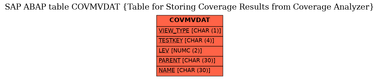 E-R Diagram for table COVMVDAT (Table for Storing Coverage Results from Coverage Analyzer)