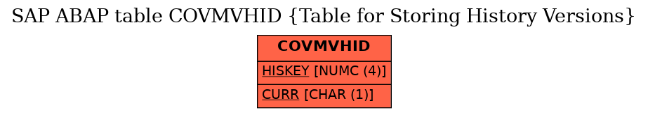 E-R Diagram for table COVMVHID (Table for Storing History Versions)
