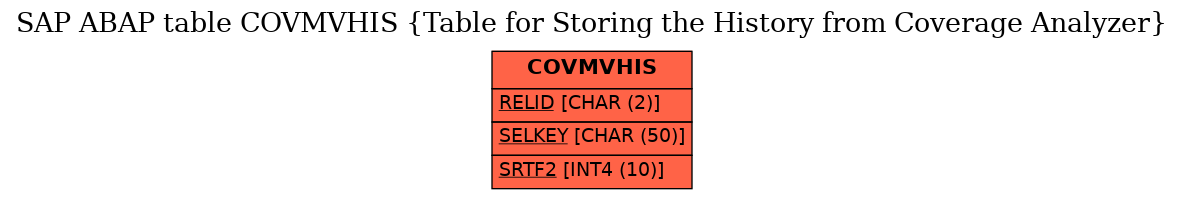 E-R Diagram for table COVMVHIS (Table for Storing the History from Coverage Analyzer)