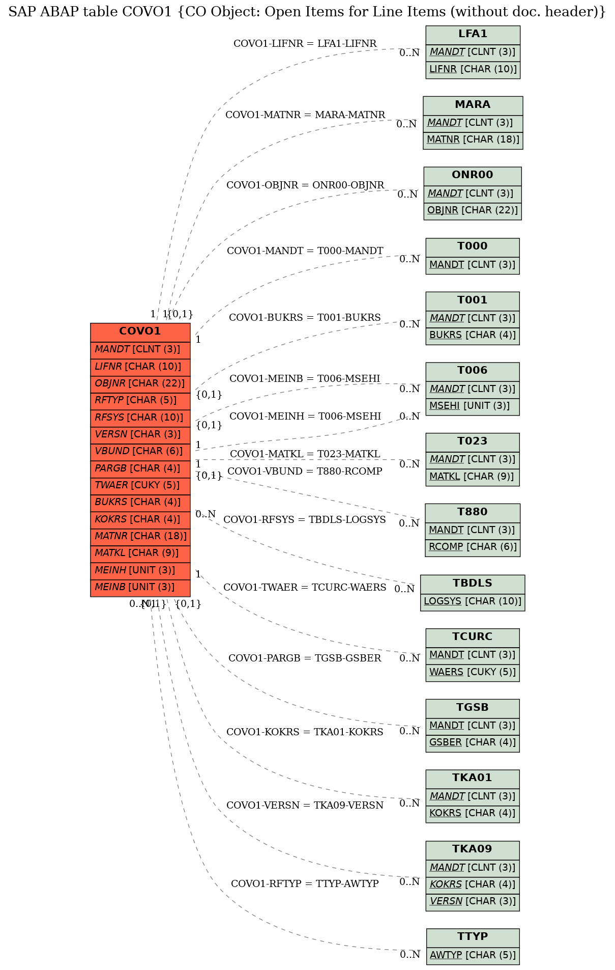 E-R Diagram for table COVO1 (CO Object: Open Items for Line Items (without doc. header))