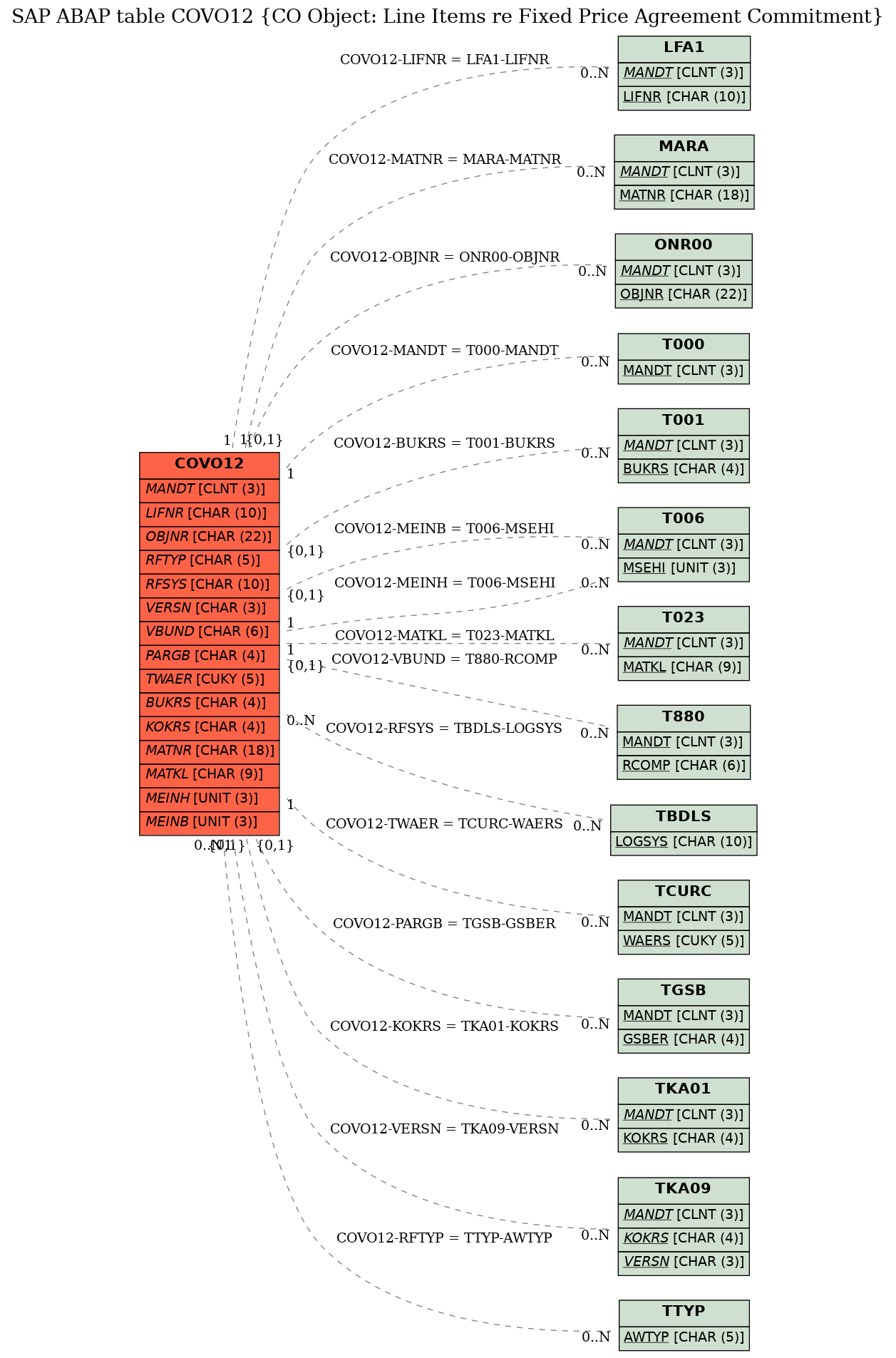 E-R Diagram for table COVO12 (CO Object: Line Items re Fixed Price Agreement Commitment)