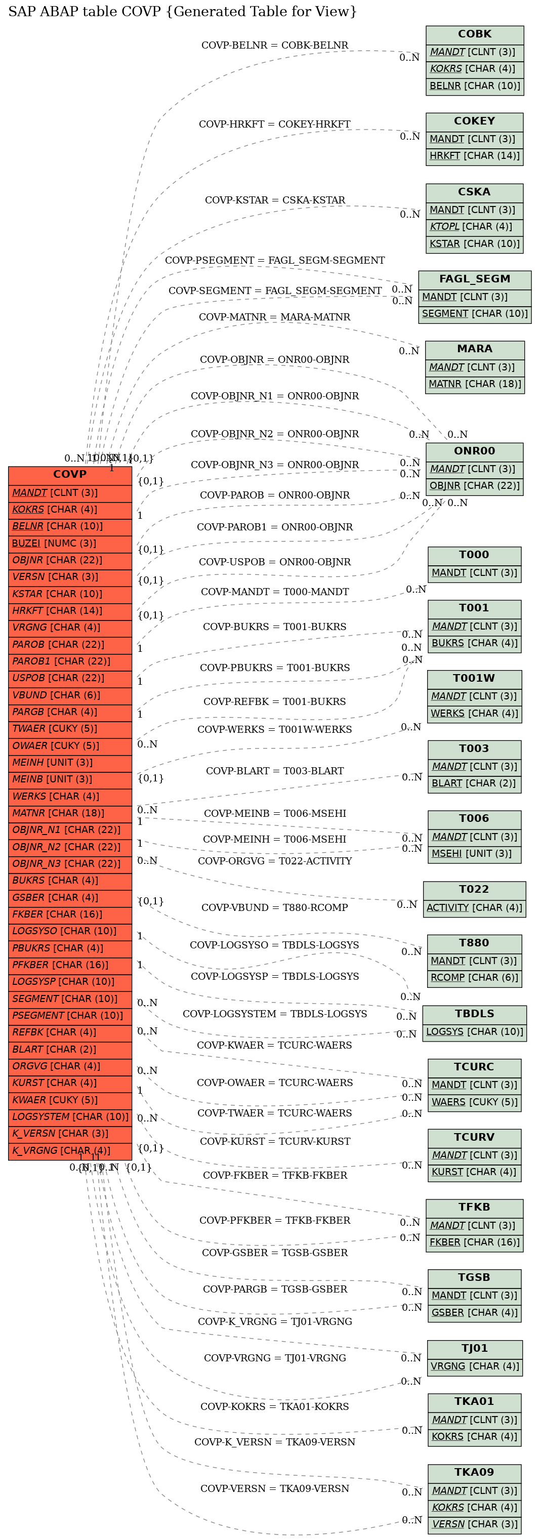 E-R Diagram for table COVP (Generated Table for View)