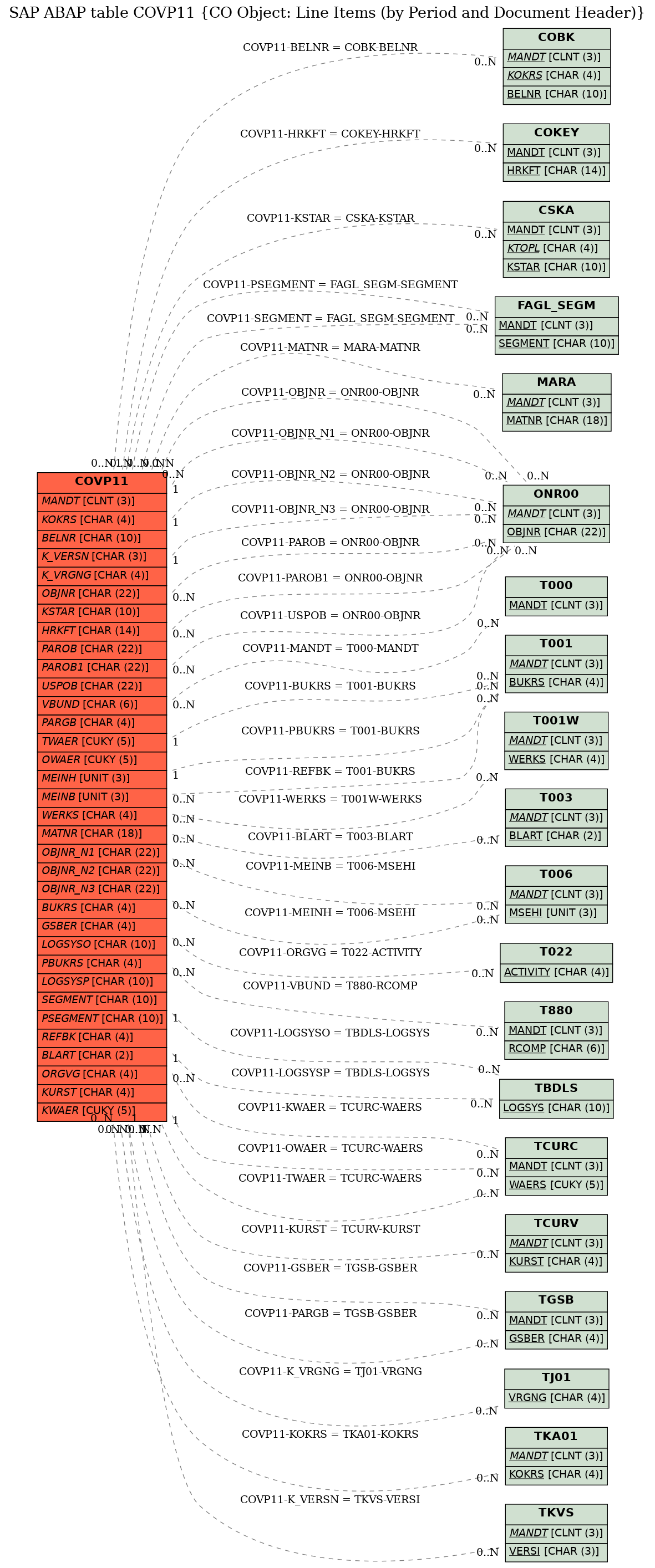 E-R Diagram for table COVP11 (CO Object: Line Items (by Period and Document Header))