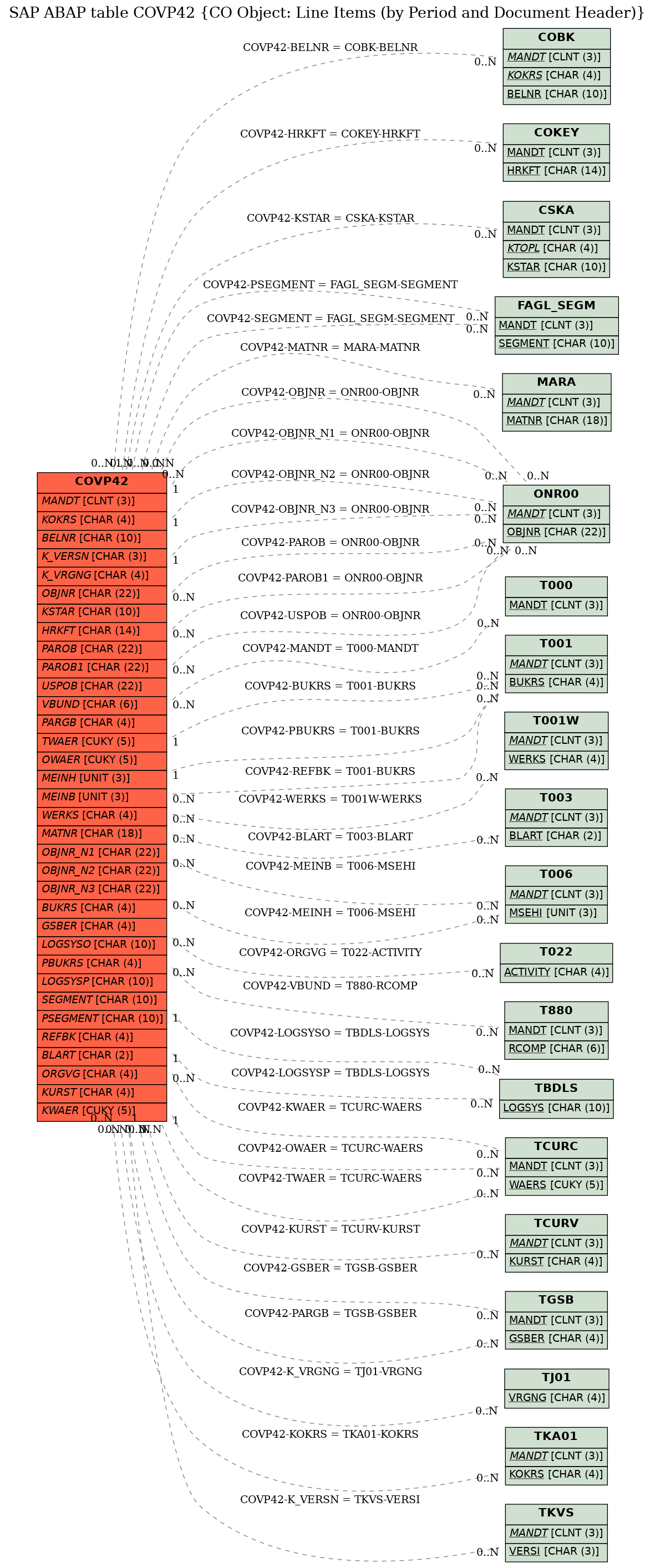 E-R Diagram for table COVP42 (CO Object: Line Items (by Period and Document Header))