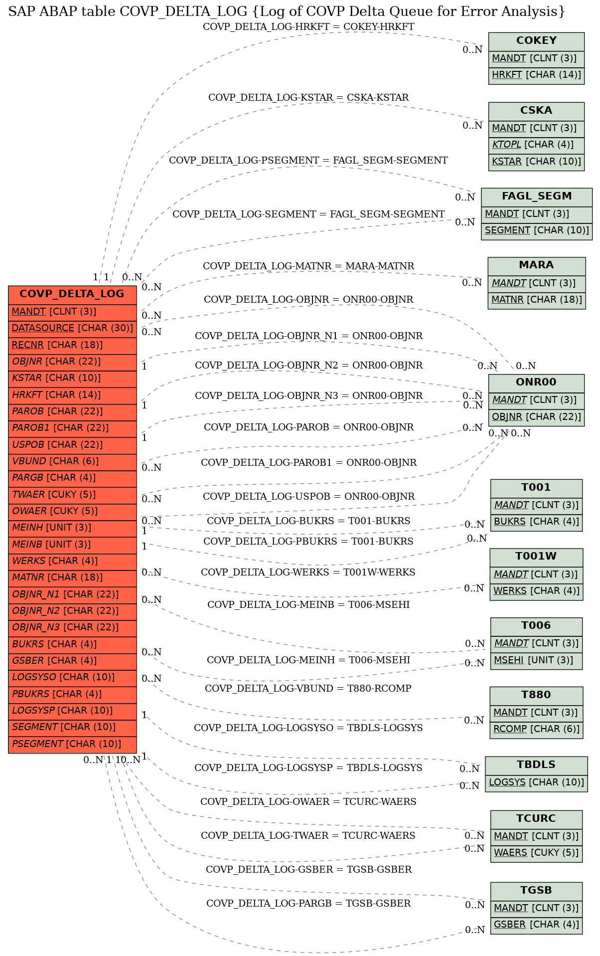 E-R Diagram for table COVP_DELTA_LOG (Log of COVP Delta Queue for Error Analysis)