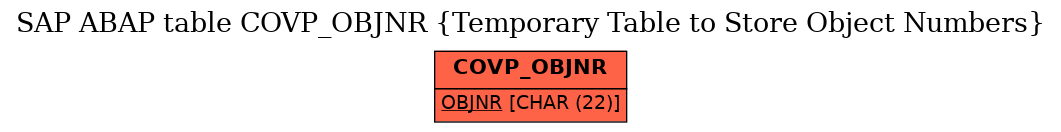 E-R Diagram for table COVP_OBJNR (Temporary Table to Store Object Numbers)