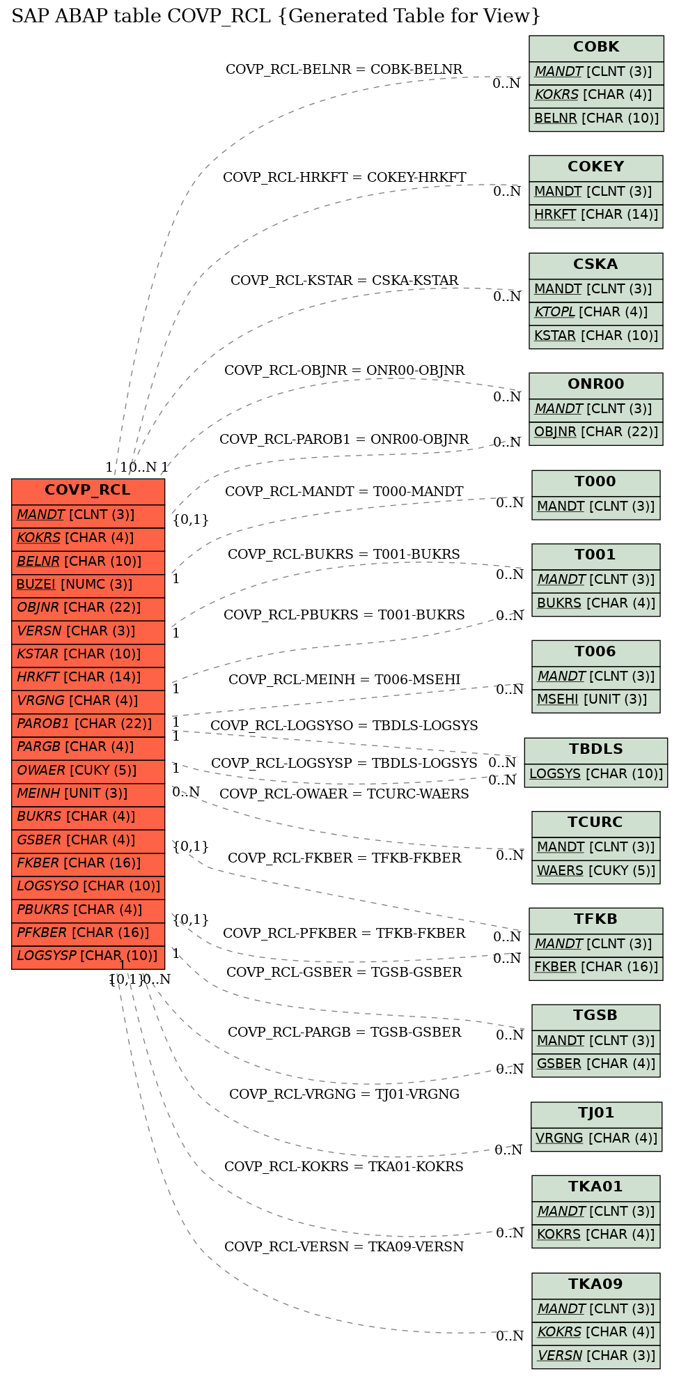 E-R Diagram for table COVP_RCL (Generated Table for View)