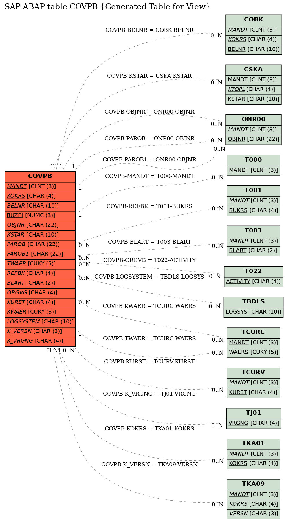 E-R Diagram for table COVPB (Generated Table for View)