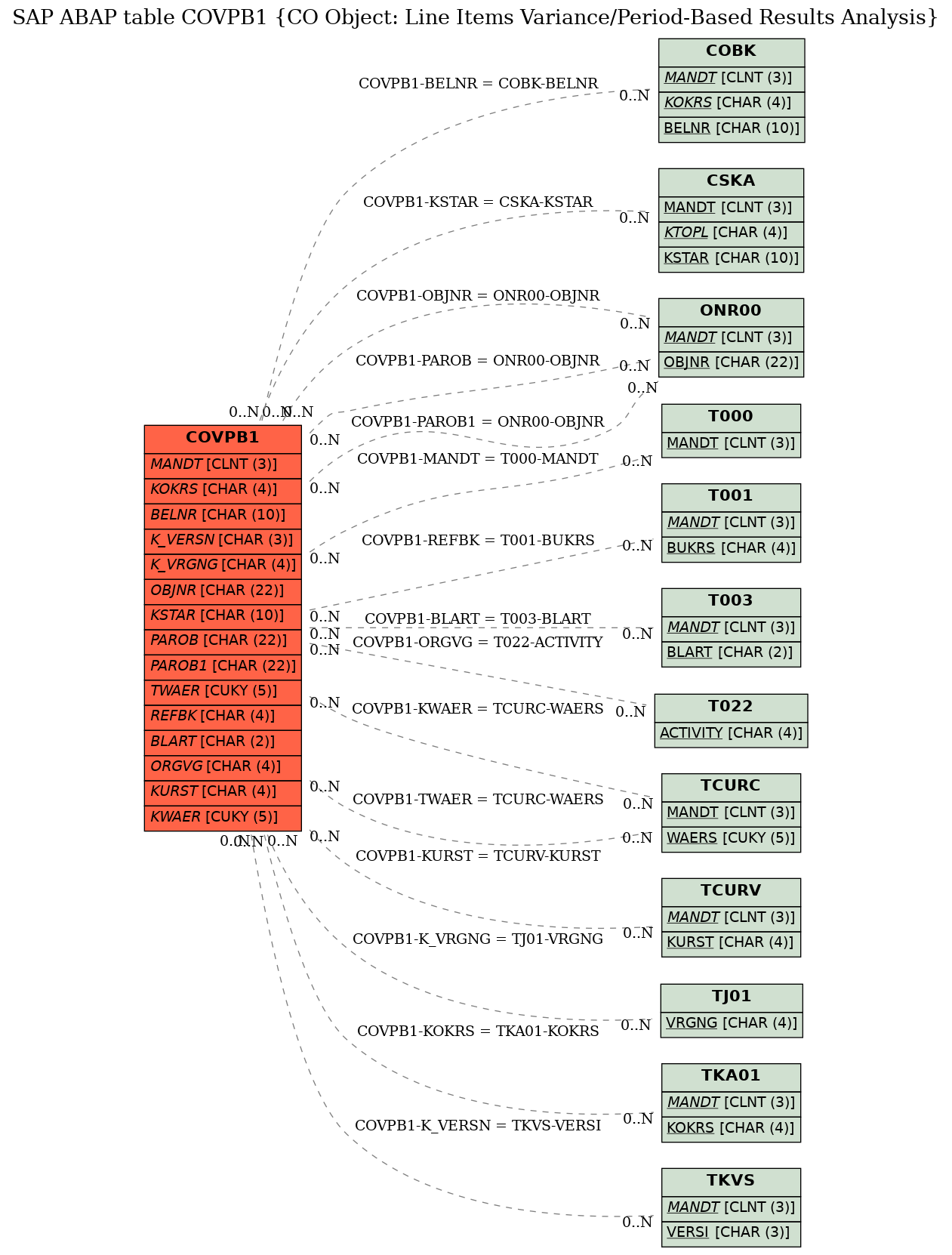 E-R Diagram for table COVPB1 (CO Object: Line Items Variance/Period-Based Results Analysis)