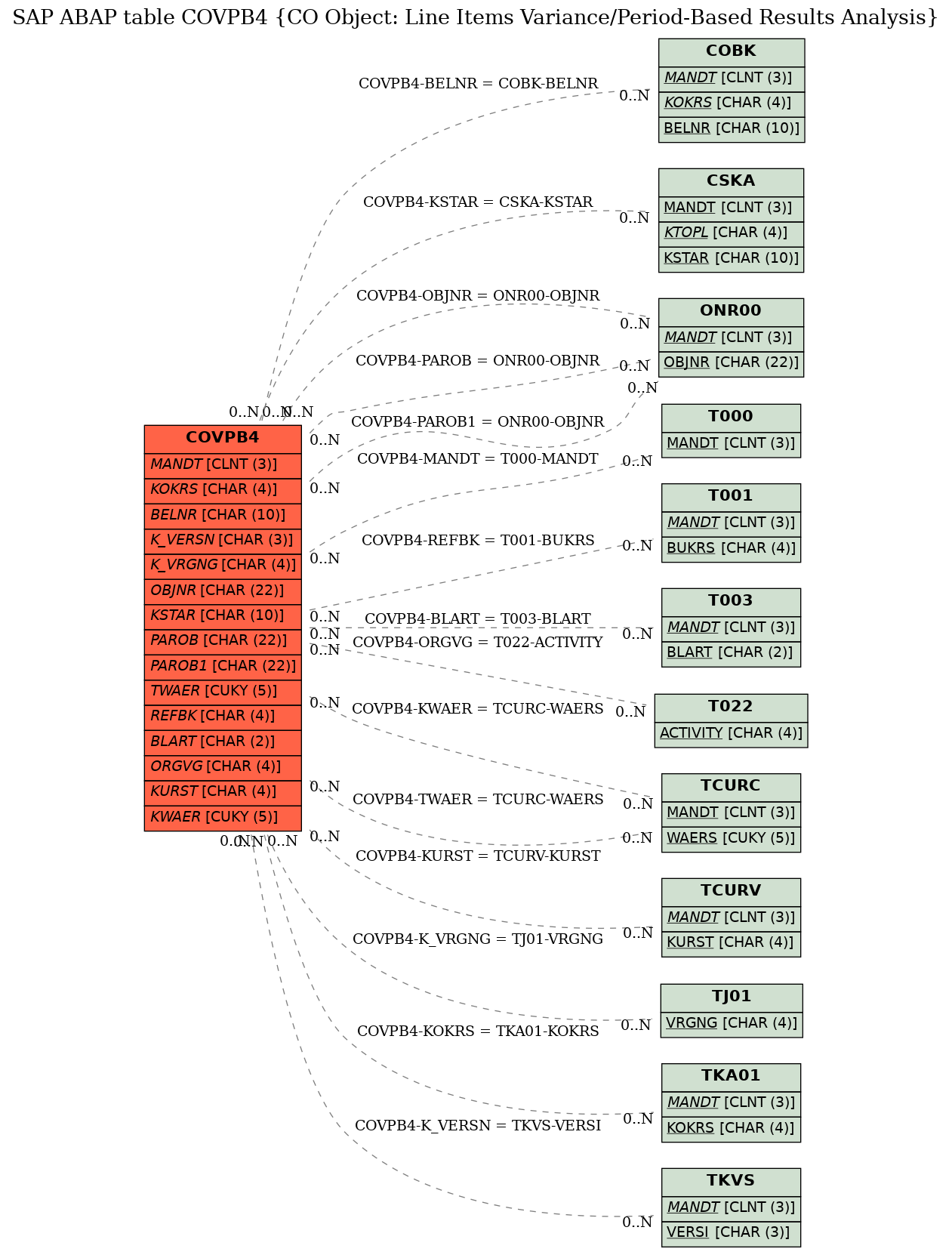 E-R Diagram for table COVPB4 (CO Object: Line Items Variance/Period-Based Results Analysis)