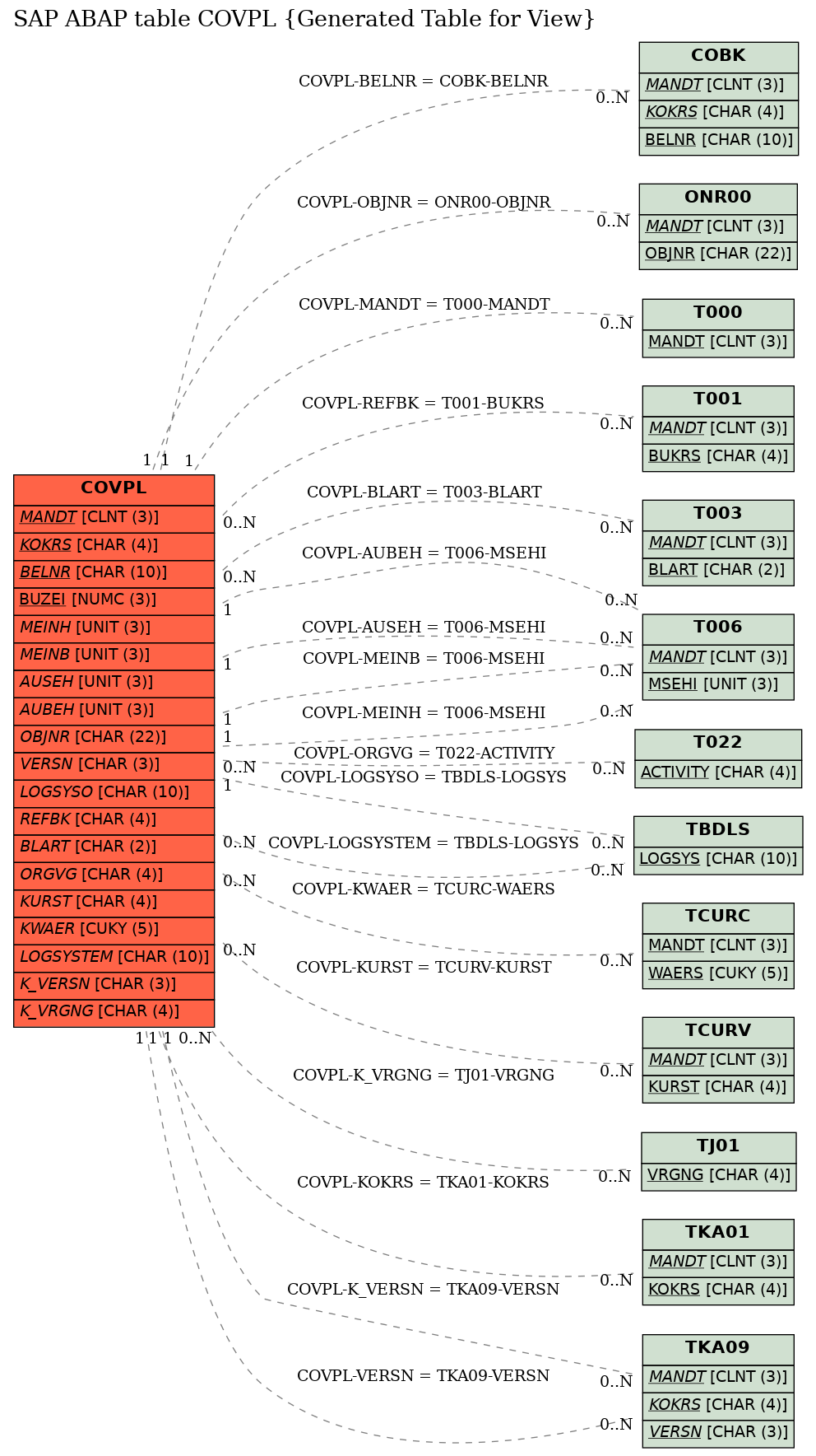 E-R Diagram for table COVPL (Generated Table for View)