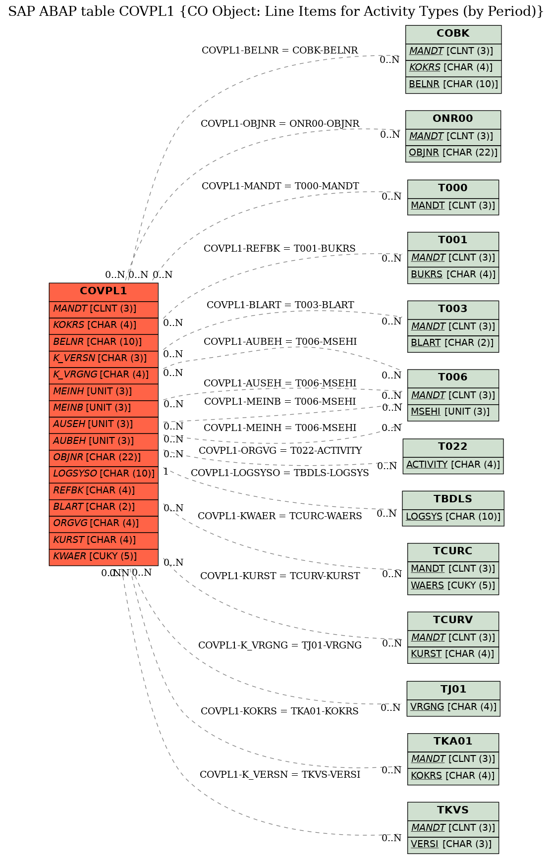 E-R Diagram for table COVPL1 (CO Object: Line Items for Activity Types (by Period))