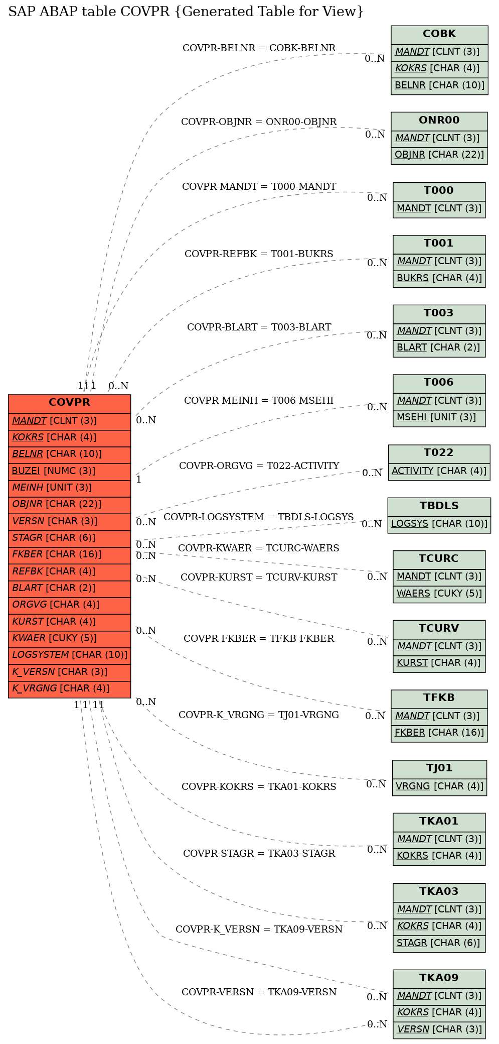 E-R Diagram for table COVPR (Generated Table for View)