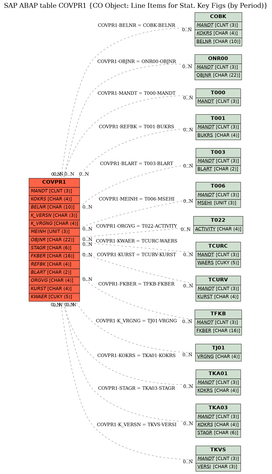 E-R Diagram for table COVPR1 (CO Object: Line Items for Stat. Key Figs (by Period))