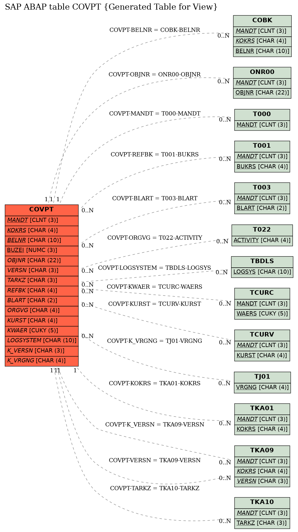 E-R Diagram for table COVPT (Generated Table for View)