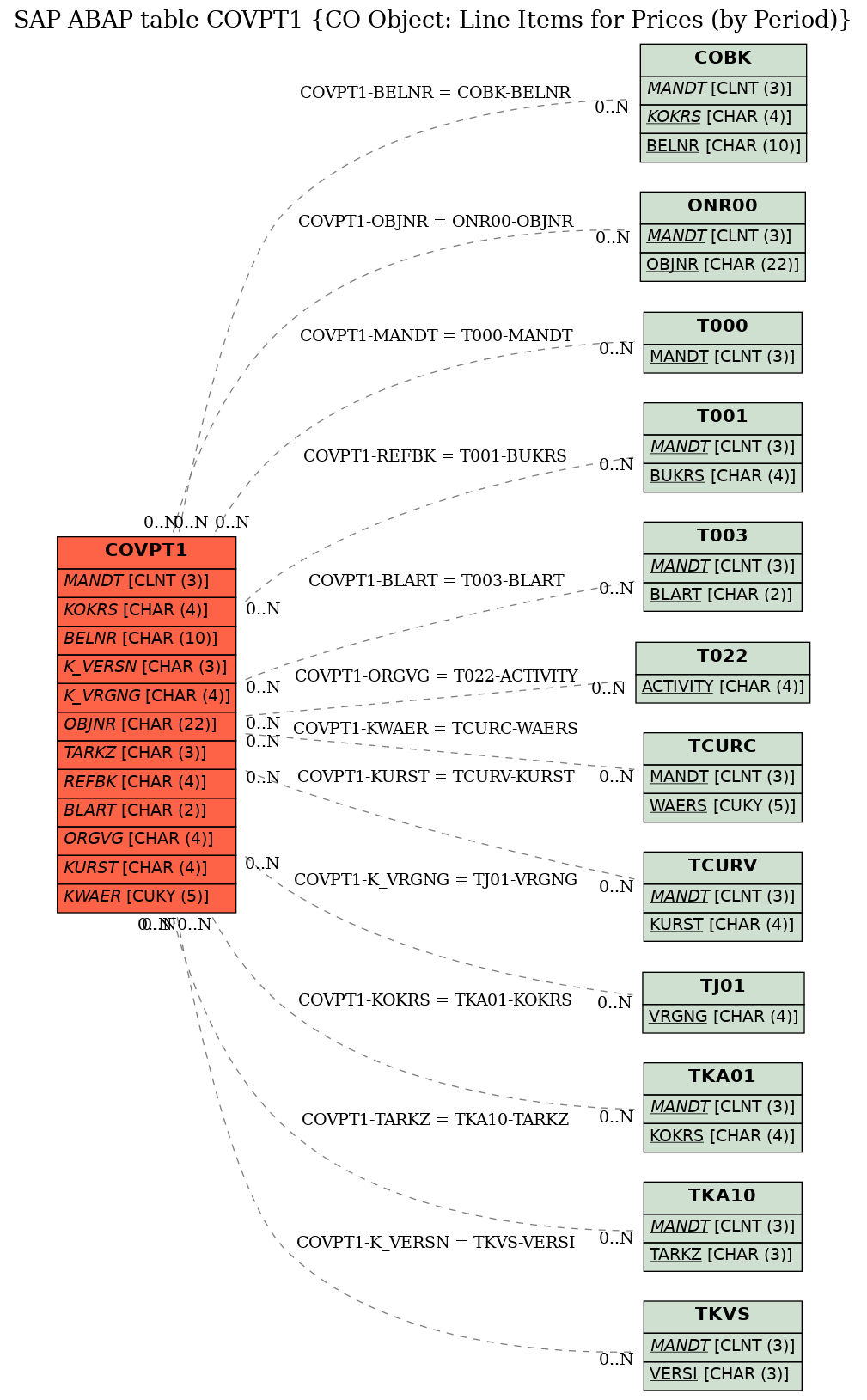 E-R Diagram for table COVPT1 (CO Object: Line Items for Prices (by Period))