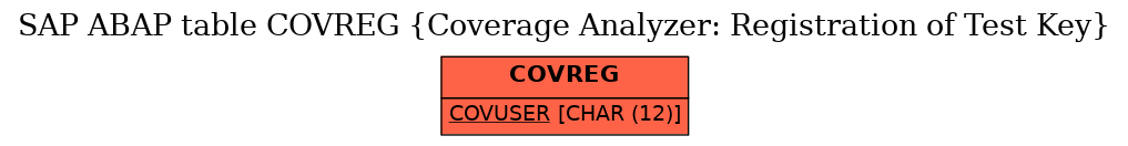 E-R Diagram for table COVREG (Coverage Analyzer: Registration of Test Key)