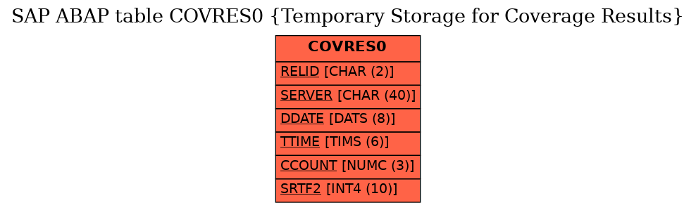 E-R Diagram for table COVRES0 (Temporary Storage for Coverage Results)