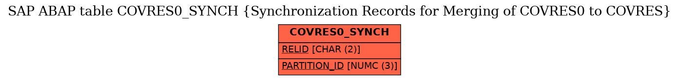 E-R Diagram for table COVRES0_SYNCH (Synchronization Records for Merging of COVRES0 to COVRES)