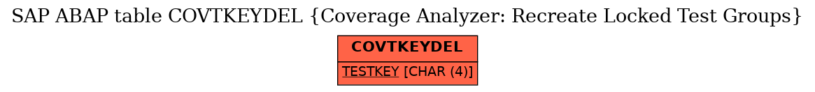 E-R Diagram for table COVTKEYDEL (Coverage Analyzer: Recreate Locked Test Groups)