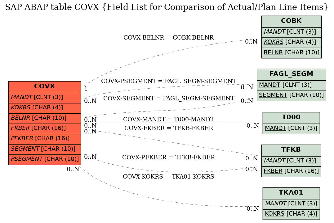 E-R Diagram for table COVX (Field List for Comparison of Actual/Plan Line Items)