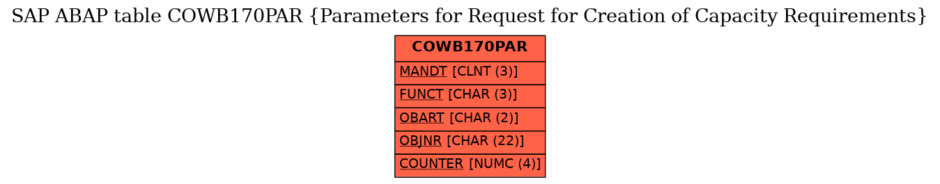 E-R Diagram for table COWB170PAR (Parameters for Request for Creation of Capacity Requirements)