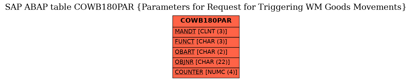 E-R Diagram for table COWB180PAR (Parameters for Request for Triggering WM Goods Movements)