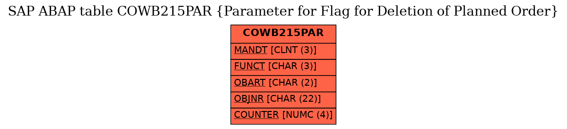 E-R Diagram for table COWB215PAR (Parameter for Flag for Deletion of Planned Order)