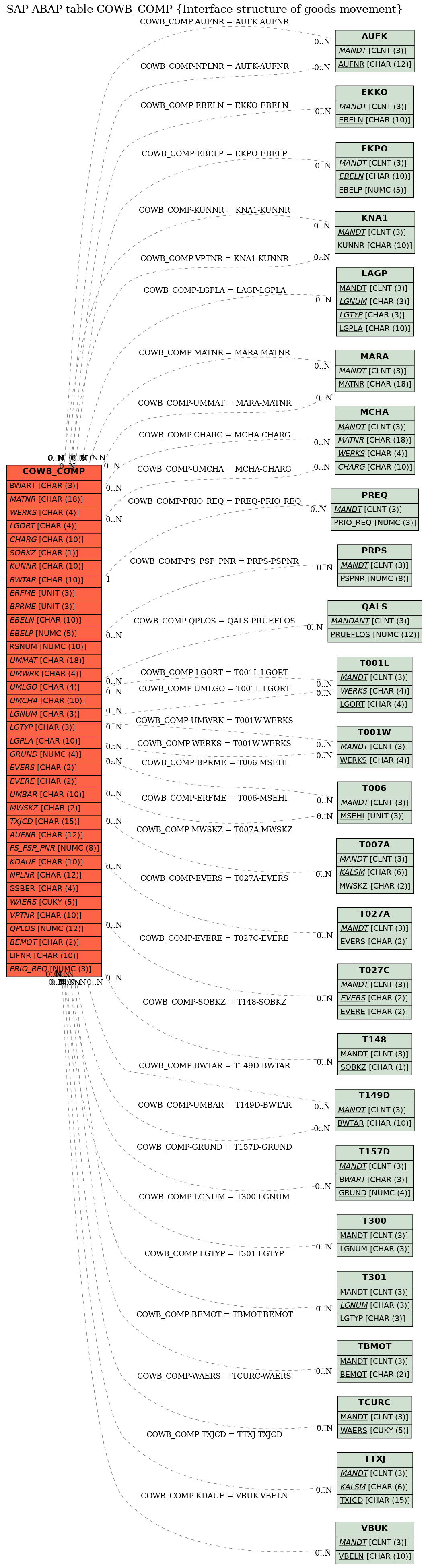 E-R Diagram for table COWB_COMP (Interface structure of goods movement)