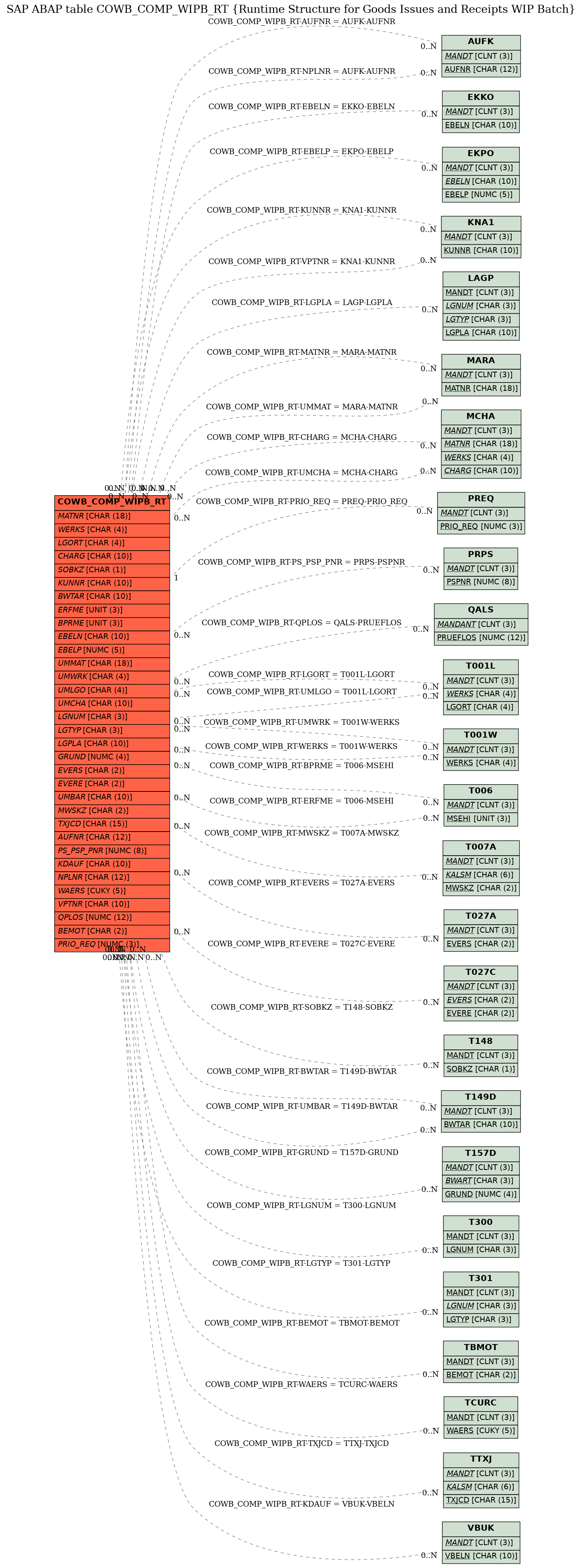 E-R Diagram for table COWB_COMP_WIPB_RT (Runtime Structure for Goods Issues and Receipts WIP Batch)